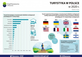 Zdjęcie główne dla: 'Badania Urzędu Statystycznego w Rzeszowie z zakresu wykorzystania turystycznej bazy noclegowej' 