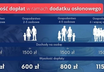Zdjęcie główne dla: 'Dodatek osłonowy 2022 r. – dla kogo, gdzie złożyć wniosek, wysokość pomocy, rozstrzygnięcie, kiedy wypłaty?'