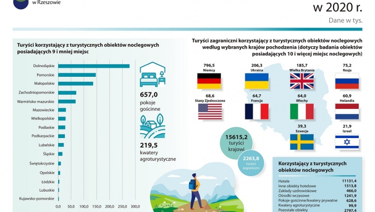 Zdjęcie główne newsa: Badania Urzędu Statystycznego w Rzeszowie z zakresu wykorzystania turystycznej bazy noclegowej