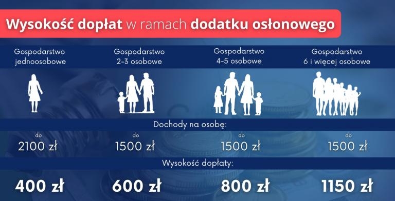 Zdjęcie główne newsa: Dodatek osłonowy 2022 r. – dla kogo, gdzie złożyć wniosek, wysokość pomocy, rozstrzygnięcie, kiedy wypłaty?