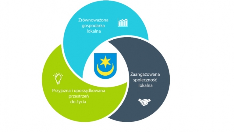 Zdjęcie główne newsa: Raport z konsultacji społecznych projektu Strategii Rozwoju Miasta i Gminy Sieniawa na lata 2022 - 2030